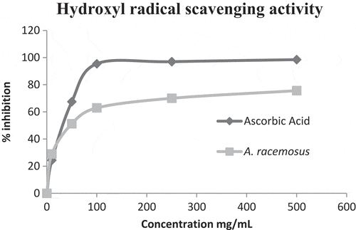 Figure 2. Hydroxyl radical scavenging activity of methanolic extract of A. racemosus and ascorbic acid. Values are expressed as the mean ± standard deviation (n = 3).