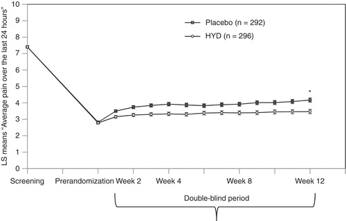 Figure 3. Primary endpoint throughout the study.