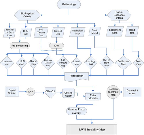 Figure 2. Methodological flow chart.