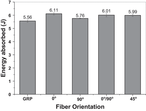 Figure 11. The impact energy absorbed graph for glass-reinforced and false banana fiber composite with four different fiber orientations.