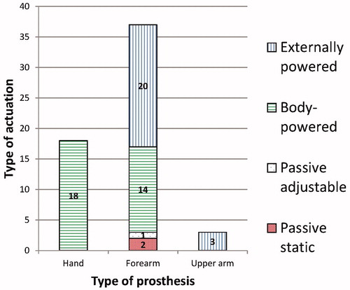 Figure 3. Almost two-thirds of the devices are forearm prostheses from which slightly more than half of the devices are externally powered.