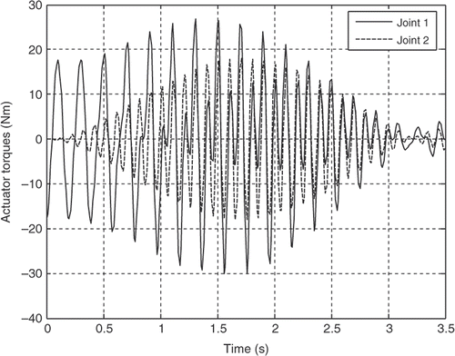 Figure 17. Actuator's torque using the fifth-order polynomial trajectory (third mode).