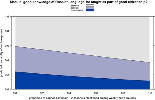 Figure 3. Use of banned Ukrainian TV channels and support for teaching good knowledge of the Russian language as an element of good citizenship.