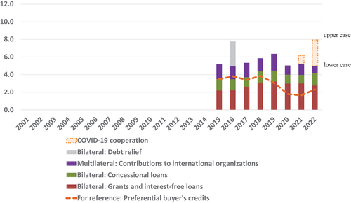 Figure 5. China’s foreign aid as a proxy of ODA on a grant-equivalent basis (billion USD, current prices).