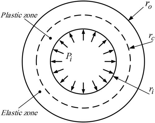 Figure 1. Schematic of elastic and plastic zones of FGM cylinder.