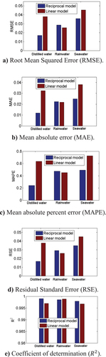 Figure 19. Statistical criteria for model evaluation (validation data by water type).