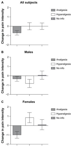 Figure 2 Change in pain intensity from test stimulus alone to conditioning stimulation. Negative scores indicate a reduction in pain during conditioning stimulation. Error bars depict standard error of the mean. (A) Change in pain intensity across the experimental groups including both males and females. (B) Change in pain intensity across the experimental groups in males. (C) Change in pain intensity across the experimental groups in females.