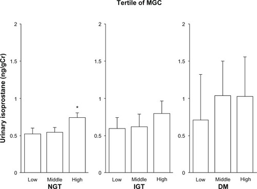 Figure 1 Relationship between urinary isoprostane level and mean glucose concentration (MGC).