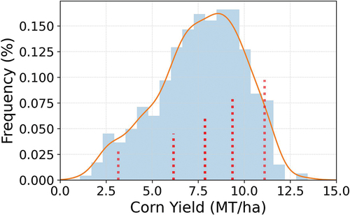 Figure 3. County-level corn yield distribution in the study area.