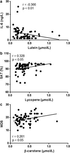 Figure 2. Correlations between lutein and IL-6 (a), lycopene and SAT (b), and β-carotene and MDS (c) in all COPD subjects (n = 66). Pearson’s coefficient of correlation was calculated as indicated.IL-6: interleukin 6; MDS: Mediterranean Diet Score; SAT: blood oxygen saturation.