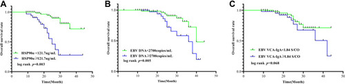 Figure 6 Comparison of overall survival among nasopharyngeal carcinoma patients in terms of plasma HSP90α level, serum EBV VCA IgA antibody titer and plasma viral load of EBV DNA. (A) plasma HSP90α level; (B) serum EBV VCA IgA antibody titer; (C) plasma viral load of EBV DNA.