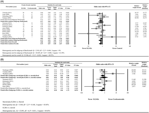 Figure 2. Meta-analysis for acute rejection events: (A) Subgroup analysis according to different type of IL2-RA (basiliximab or daclizumab) versus control arm (steroid or steroid-free); (B) Subgroup analysis of “steroid plus IL2RA versus steroid” (Type III) or “IL2RA versus steroid” (Type II) induction therapy.