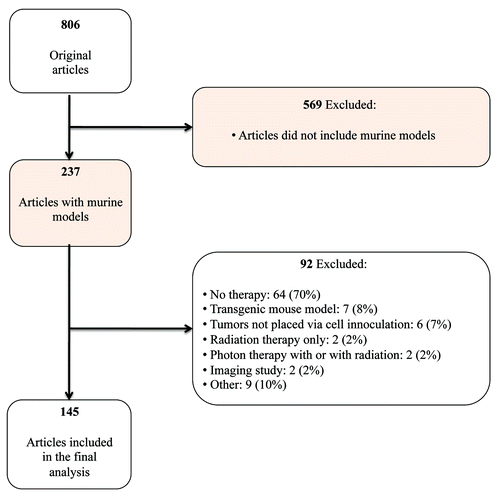 Figure 1. Consort diagram of article inclusion/exclusion parameters