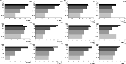 Figure 1. Soil profile distribution of (a) organic carbon (OC) and (b) organic phosphorus (Po) contents