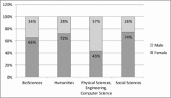 FIGURE 10 Distribution of male and female doctoral scholars within discipline areas.