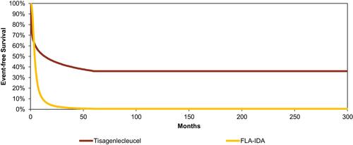 Figure 3 Predicted EFS curve for tisagenlecleucel and salvage chemotherapy.Abbreviation: EFS, event-free survival; FLA-IDA, combination of fludarabine, cytaribine and idarubicin.