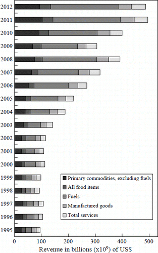 Figure 6: Sub-Saharan Africa's exports revenue by product, 1995–2012. Source: author calculations based on UNCTADstat.