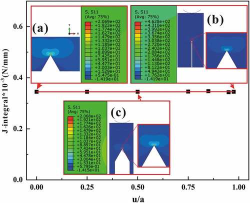 Figure 8. J-integral values of non-crack model with different u/a values and the stress cloud near the V-notch tip with (a) u/a = 0, (b) 0.5 and (c) 0.95, where the angle of the V-notch tip was maintained at 60°. The results when the angle of the V-notch tip θ1 was 30°, 90°, and 120° were the same as those at 60°, and they are not shown here.