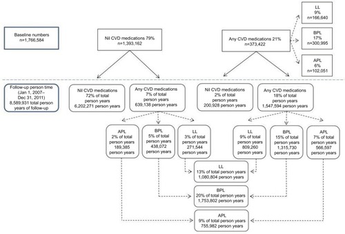 Figure 1 CVD medications dispensed at baseline (July 1, 2006–December 31, 2006) and follow-up (January 1, 2007–December 31, 2011) among 1,766,584 New Zealand residents aged 30–74 years on December 31, 2006 without a history of CVD or heart failure.