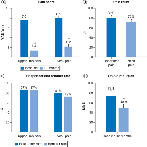Figure 2. Treatment with 10-kHz spinal cord stimulation was associated with pain relief, as shown by visual analog scale scores (A & B) and response and remission rates, (C) and reduced opioid consumption as assessed by daily milligram morphine equivalents (D). **p < 0.01; ***p < 0.001.MME: Milligram morphine equivalent; VAS: Visual analog scale.