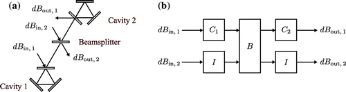 Figure 7. (a) Physical diagram of network N, modeled by Equation (). (b) SLH block diagram of network N, modeled by Equation (). The blocks labeled I are padding components as discussed in Remark 6.