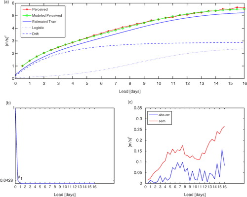 Fig. 8 (a) Seven-parameter model function applied to TR 10 mU wind forecasts from the NCEP model; (b) resulting analysis-forecast correlation; and (c) misfit compared to SEM (as in Fig. 5).