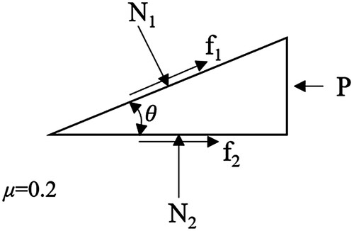 Figure 9. Generic wedge forces diagram where Nn = normal force, P = force applied, fn = friction forces, μ = friction coefficient, and θ = angle of inclination (illustration: N. Helfman).