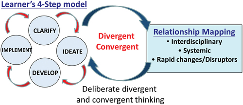 Figure 2. Iterative use of relationship mapping and learner’s 4-step model.