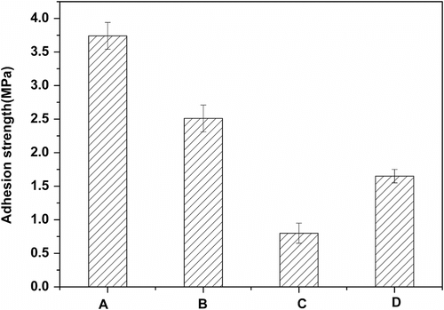 Figure 8 The adhesive strength of different cured systems in glass (A) 75%Tri-EA + 25% HEA, (B) 75%Tri-EA + 25% SR306, (C) 75% Tri-EA + 25% SR351, and (D) 75% EA + 25% SR306.