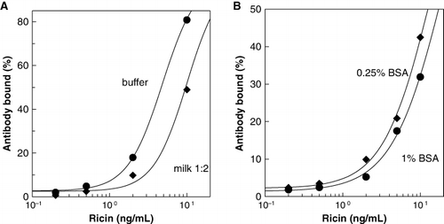 Figure 3. ELISA calibration curves in (a) milk diluted 1:2 and BPTG; (b) BPTG (1% BSA); and similar buffer with 0.25% BSA.