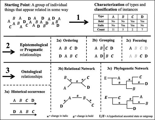 Figure 1. A conceptual schematic describing the construction of a descriptive typology (1) and application of it to explore relationships among types that are based on interest, values, or purpose (2) or hypothesize an empirical relationship (3).