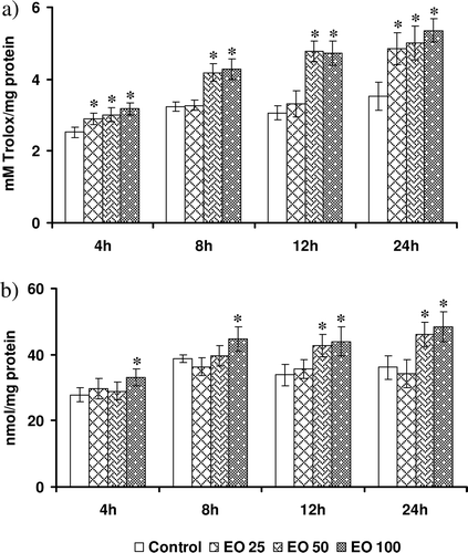 Figure 3.  Effect of Emblica officinalis on (a) total antioxidant capacity of cells, and (b) levels of reduced glutathione in HepG2 cells incubated for various time points (4–24 h). Values are mean ± SD. Data analyzed by Holm–Sidak test, *p < 0.05. The number against E. officinalis denotes concentration in micrograms per milliliter.