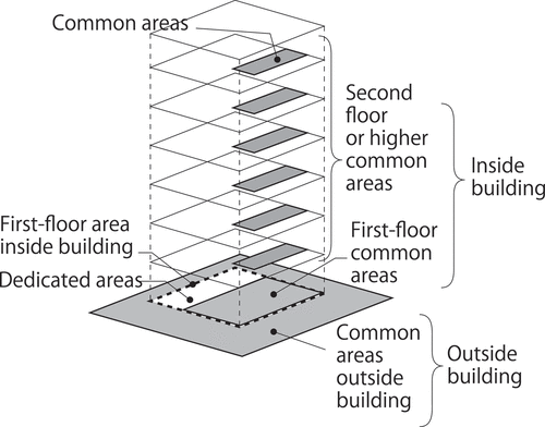 Figure 12. Inside/Outside building relationship with three common area zones.