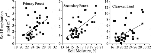 Figure 7 Relationship between soil respiration and soil moisture for primary forest, secondary forest and clear-cut land on Gongga Mountain, China.