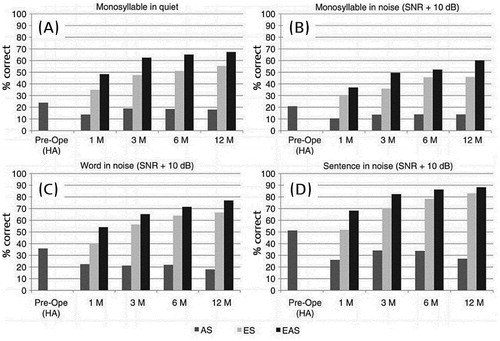 Figure 34. Mean values for speech discrimination and perception scores at different time points and under different listening conditions [Citation27]. Monosyllable word test in quiet (A), in noise (+10dB SNR) (B), word test in noise (+10dB SNR) (C), and sentence test in noise (+10dB SNR) (D). Statistical analysis: paired t-test. Reproduced by permission of Taylor and Francis Group.