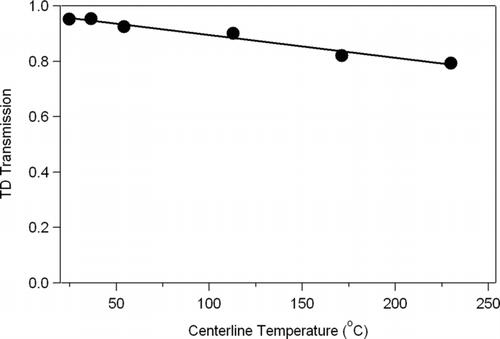 FIG. 4 Estimated particle mass loss within the TD as a function of temperature for typical submicron ambient particle distributions, shown as the integrated number loss in the particle size region where mass is important for typical ambient size distributions (above 80 nm). Line is a linear fit of y = −0.00082 × + 0.98.