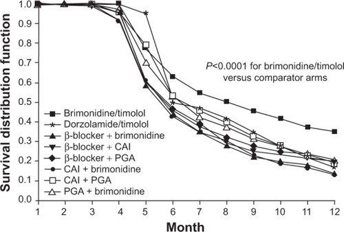 Figure 1 Kaplan–Meier analysis of treatment persistence among fixed and unfixed glaucoma medications.