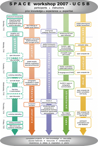 Figure 2 Workshop Agenda (graphic syllabus by Stacy Rebich-Hespanha)