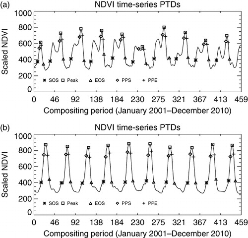 Figure 2. Plots of the gap-filled time series of 8-day composites of scaled NDVI (× 1000), 2001–2010 (46 per year × 10 years = 460 values), from which PTDs were detected. (a) NDVI time series from a location in Southern Kansas, providing an example of a winter wheat dominated landscape, with the SOS being detected in the October-November time period, and the EOS being detected in the June–July time period. The algorithm selects the post-dormancy resumption of growth (Miller Citation1999) of the crop as the peak period, and in 2001 places the SOS in March (contemporaneous with this post-dormancy re-emergence) due to the true SOS taking place in 2000, before the initiation of the time series. (b) NDVI time series from a location in central Indiana, providing an example of a corn/soy mix, with the SOS being detected in April-May, and the EOS being detected in October.
