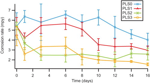 Figure 3. Corrosion rate (from LPR) versus time for C1010 steel in NaCl solutions containing 0–3 vol.% PLS.