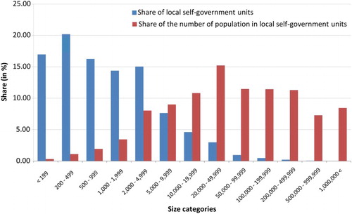 Figure 2. Size categories of local self-government units in EU member states (2011).