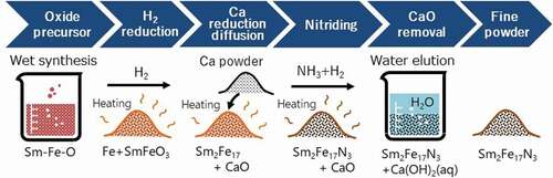 Figure 7. Direct reduction diffusion process for synthesizing Sm2Fe17N3fine powder