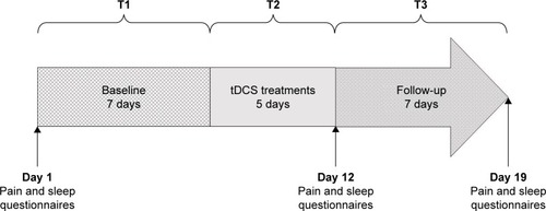 Figure 1 The study lasted 19 days and was divided into 3 phases: T1 (baseline), T2 (tDCS treatments) and T3 (follow-up). Pain and sleep questionnaires were completed at the beginning of the study (day 1), after the 5 tDCS sessions (day 12) and after the 7 days of follow-up (day 19). Actigraphic measures were taken from day 1 to day 19. Pain and sleep logbooks were completed each day, at home, by the participants, from day 1 to day 19.