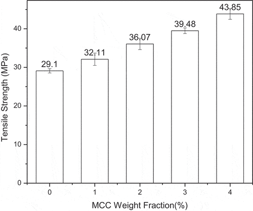 Figure 8. Tensile strength of composite with and without MCC.
