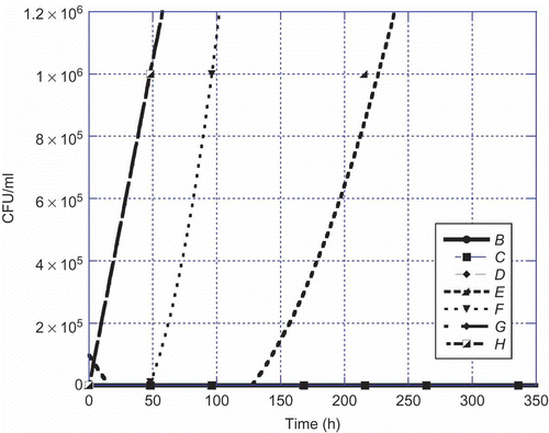 Figure 3. Aspergillus parasiticus versus time at 22°C. Legend: B = 1:10, C = 1:100, D = 1:1000, E = 1:10,000, F = 1:100,000, G = 1:1,000,000, and H = control.