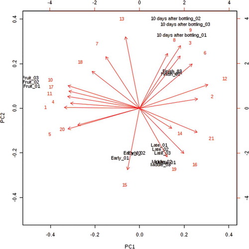 Figure 2. Principal component analysis (PCA) of volatile compounds with OAV above 1 in wines by GC/MS. These volatiles were numbered in sequence according to Table 3. The data represents the average value.