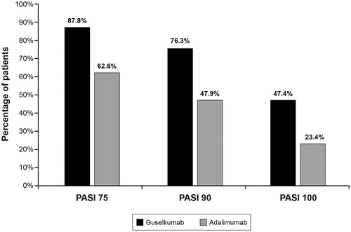 Figure 1. Percentage of patients reaching PASI 75, 90, and 100 response at 48 weeks in the VOYAGE 1 study (The PASI was used to measure three levels of PsO symptom improvement from baseline: PASI 75 (≥75% improvement), PASI 90 (≥90% improvement), and PASI 100 (100% improvement)). Source: Blauvelt et al.Citation5Abbreviations. PASI, Psoriasis Area and Severity Index; PsO, psoriasis.