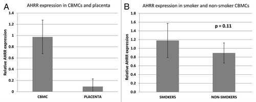 Figure 3. AHRR expression in CBMCs exposed and not exposed to smoke during pregnancy. (A) AHRR expression is higher in CBMCs compared with placenta tissue. (B) AHRR expression in CBMCs exposed to smoking during pregnancy (n = 5) is slightly higher than in non-smoking controls (n = 10), P = 0.11. Bars represent standard deviation.