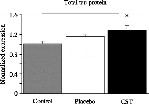 Figure 3  Normalized total mRNA expression (means and SEM) for tau protein in rat cortex after 60 days of CST treatment as compared to vehicle-treated placebo rats (injection-stress group) and untreated control. Kruskal–Wallis ANOVA test *p < 0.05, n = 8 per group, p = 0.034.