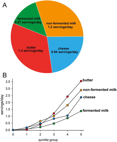 Figure 2. A: Distribution, and mean daily intake, of the four dairy product categories among total dairy intake in the study population. B: Sex standardized mean daily intake in the four dairy product categories by quintile categories.